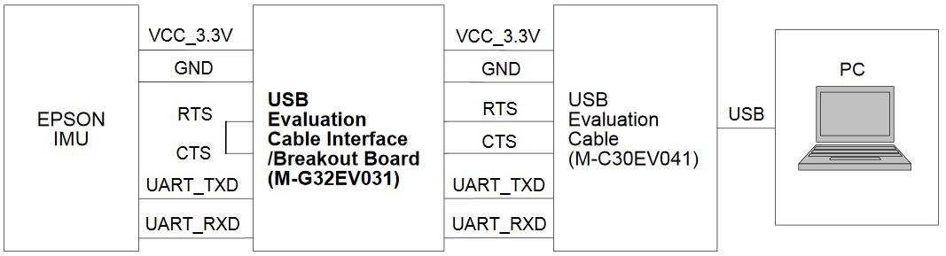 M-G32EV031 IMU-TOOL M-G32EV031 PCB (w/o IMU) for Gen2+ IMUs